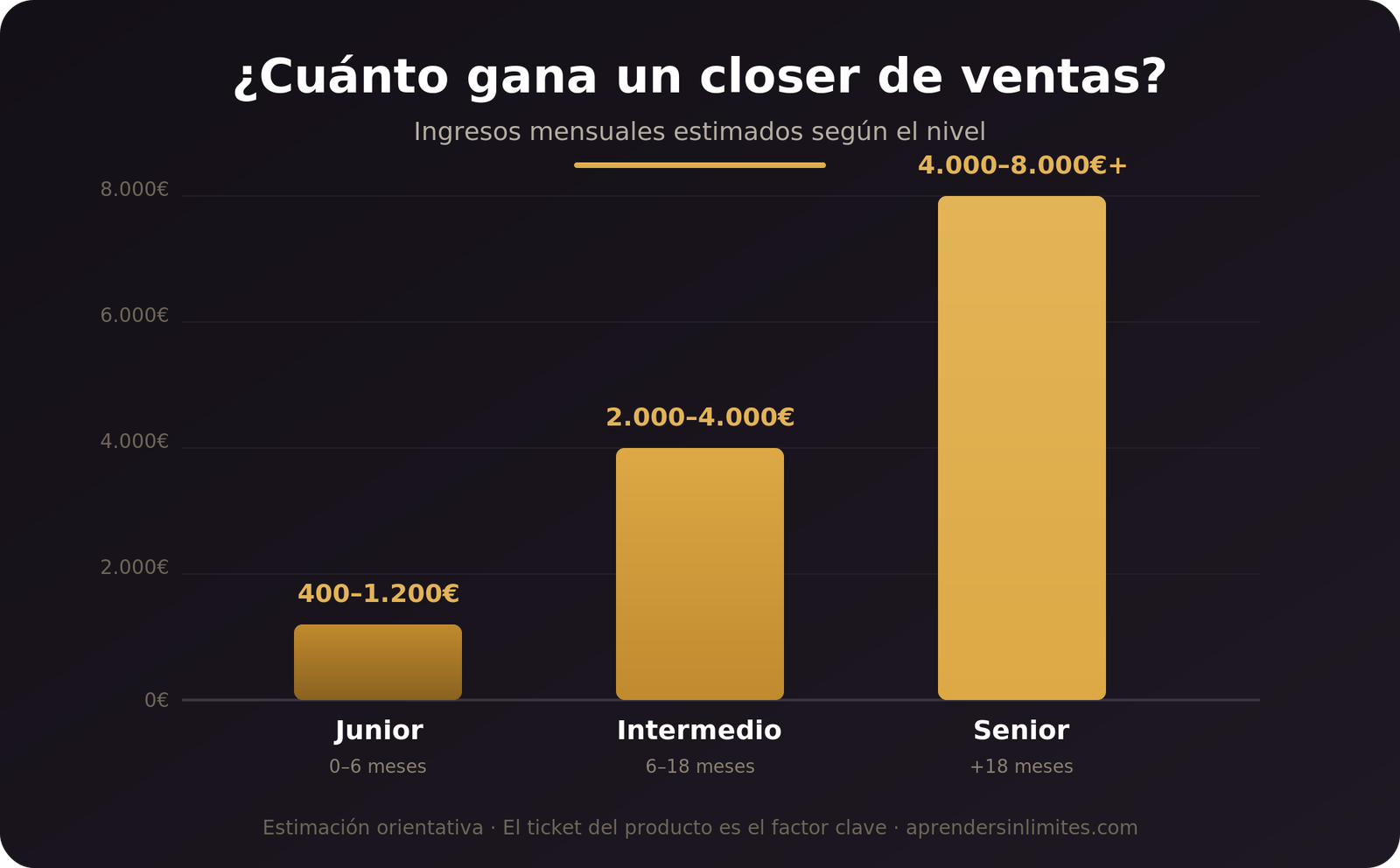 Cuánto gana un closer de ventas: ingresos mensuales por nivel (junior, intermedio, senior)