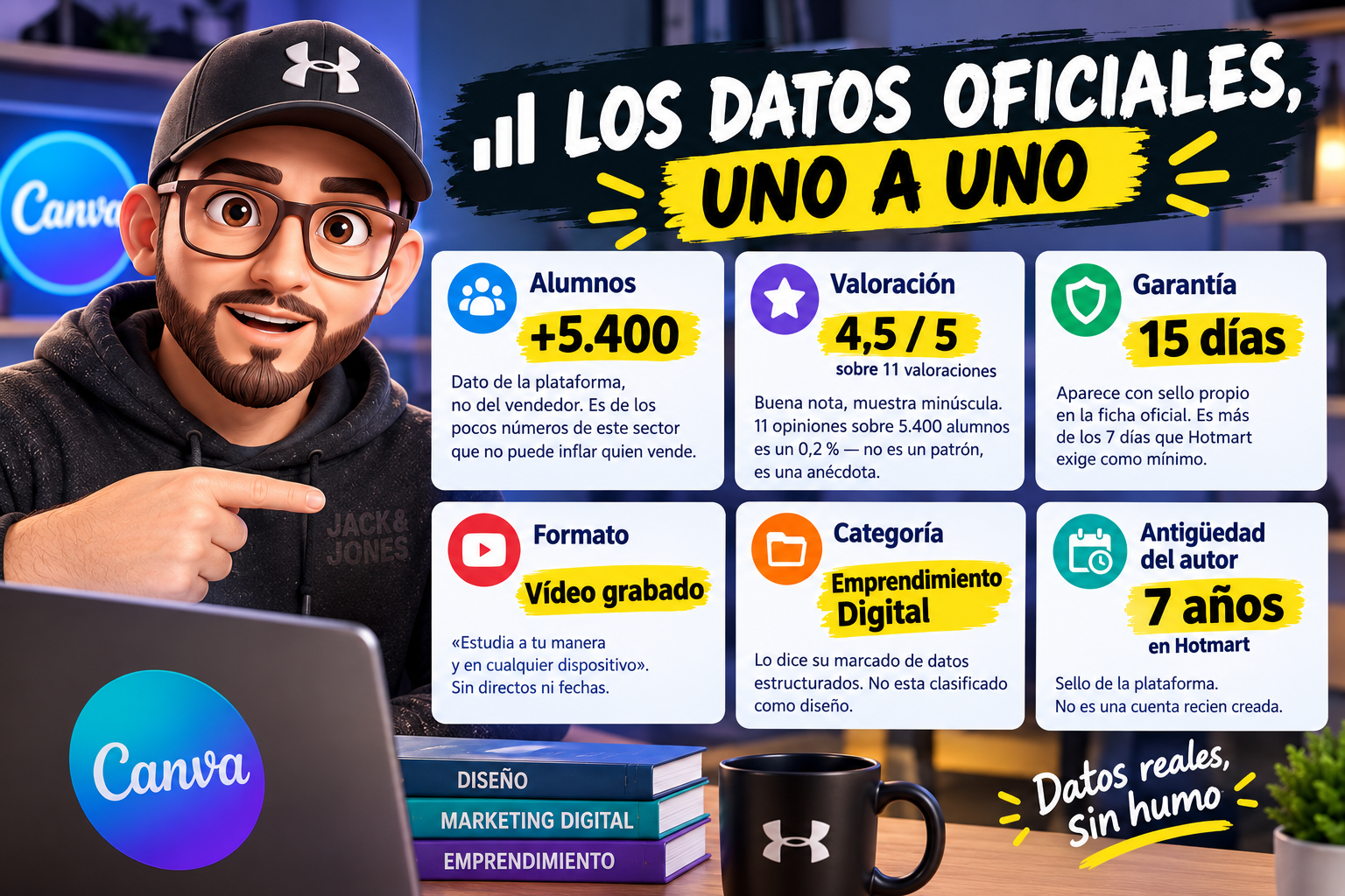 Datos oficiales de Domina Canva en Hotmart: 5.400 alumnos, 4,5 de nota y 15 dias de garantia
